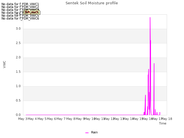 plot of Sentek Soil Moisture profile