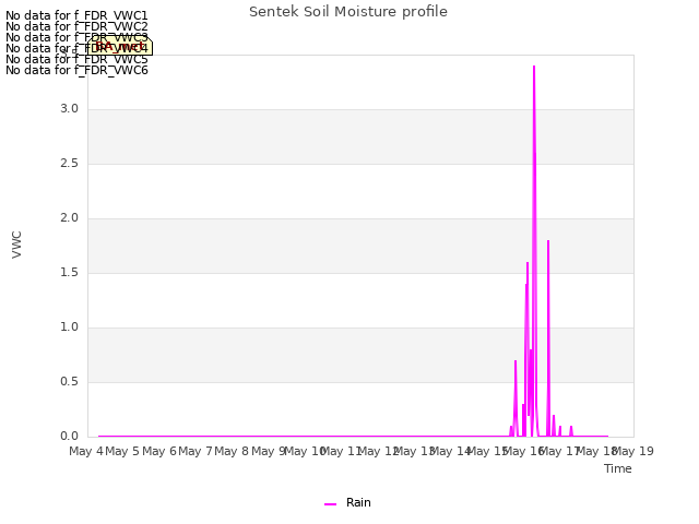 plot of Sentek Soil Moisture profile