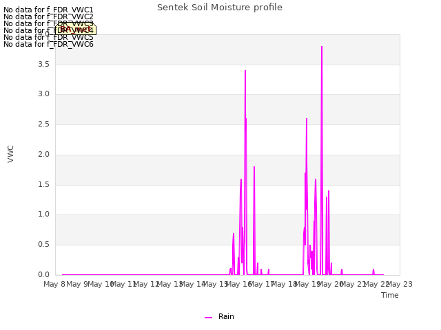 plot of Sentek Soil Moisture profile