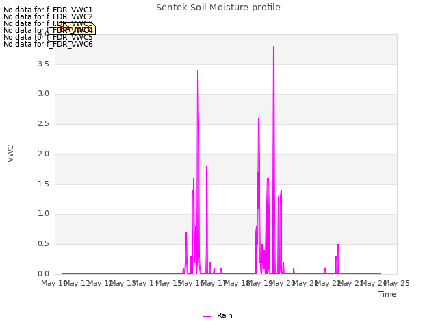 plot of Sentek Soil Moisture profile