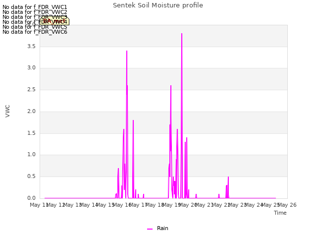 plot of Sentek Soil Moisture profile