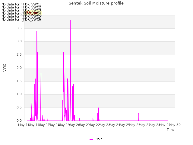 plot of Sentek Soil Moisture profile