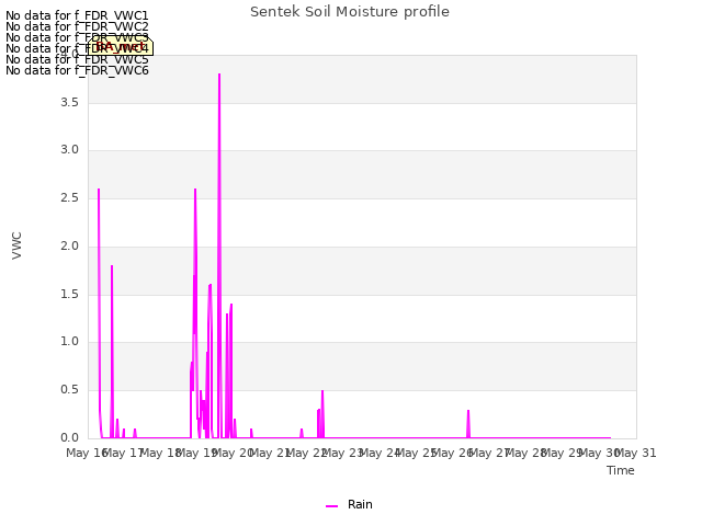 plot of Sentek Soil Moisture profile