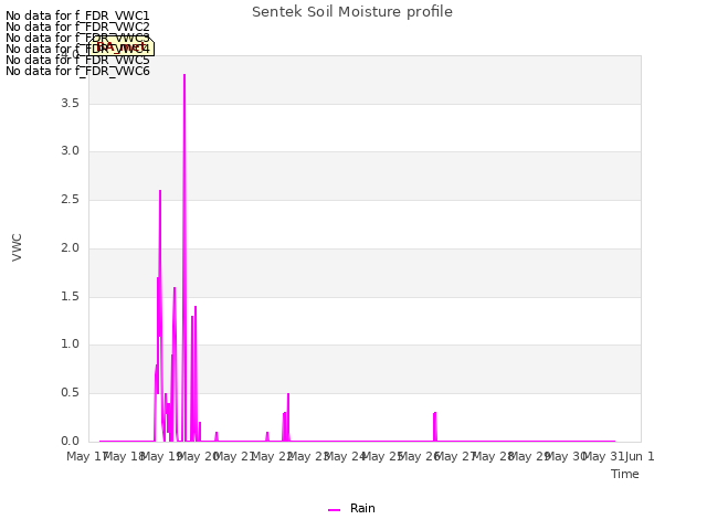 plot of Sentek Soil Moisture profile