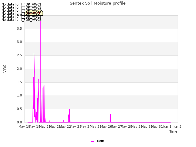 plot of Sentek Soil Moisture profile