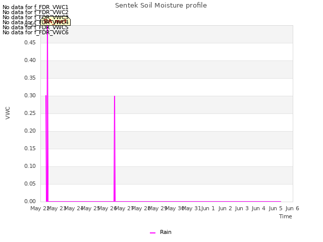 plot of Sentek Soil Moisture profile