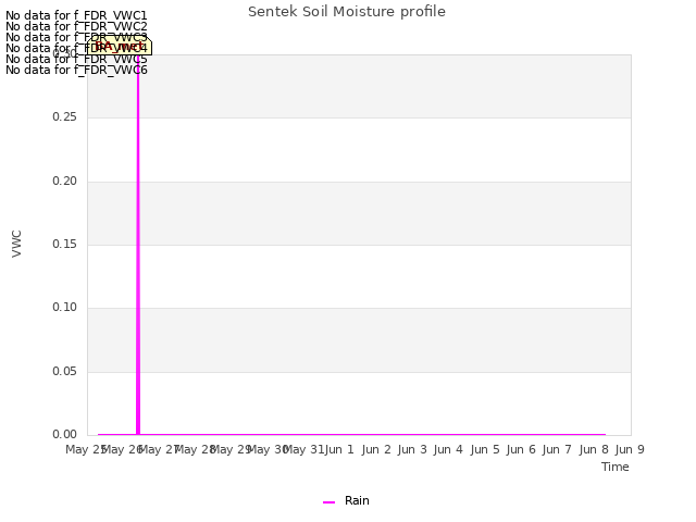 plot of Sentek Soil Moisture profile