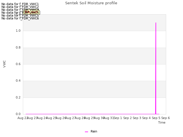 plot of Sentek Soil Moisture profile