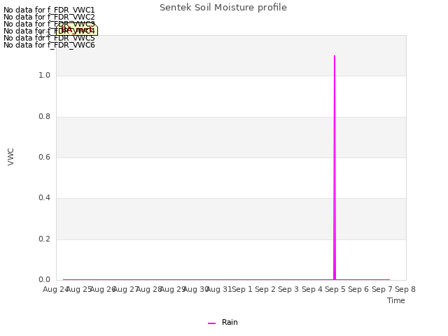 plot of Sentek Soil Moisture profile