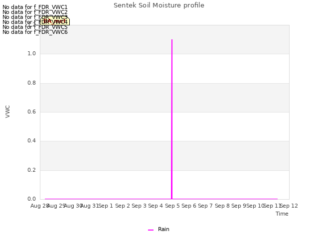plot of Sentek Soil Moisture profile