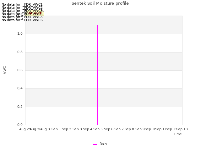 plot of Sentek Soil Moisture profile