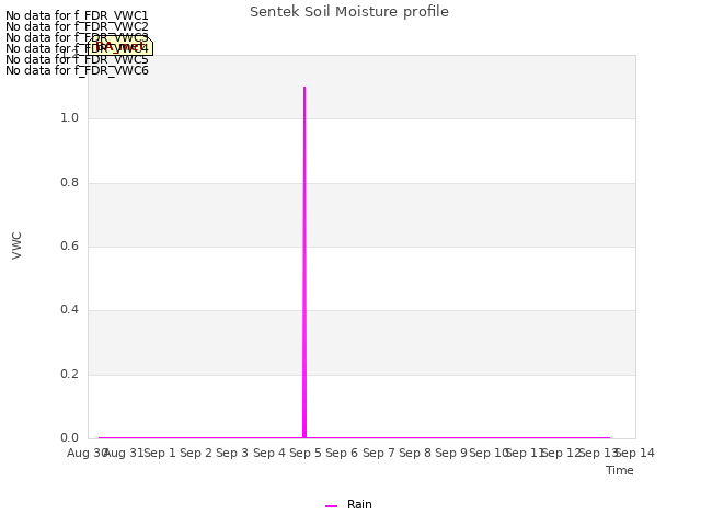 plot of Sentek Soil Moisture profile