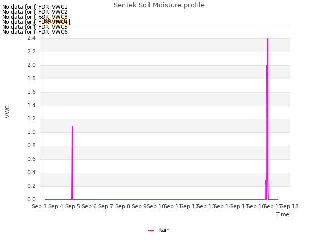 plot of Sentek Soil Moisture profile