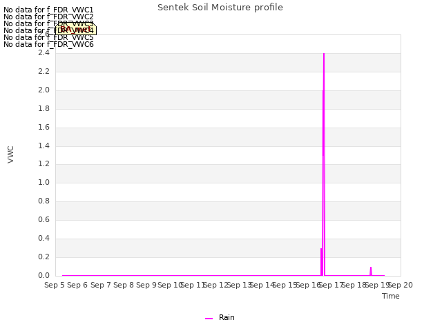 plot of Sentek Soil Moisture profile