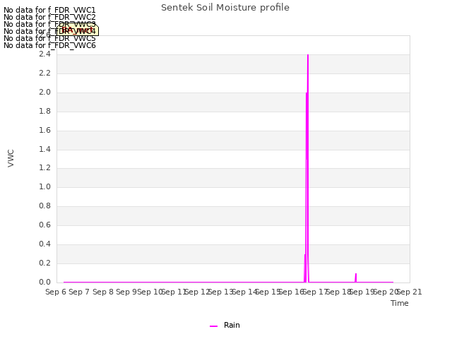 plot of Sentek Soil Moisture profile