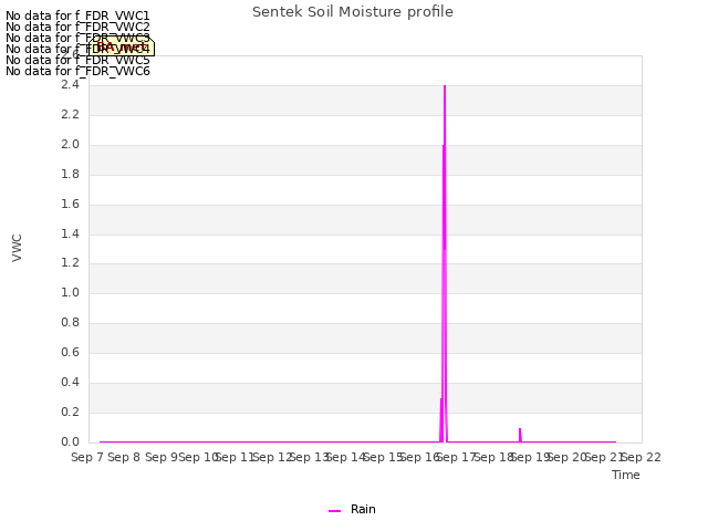 plot of Sentek Soil Moisture profile