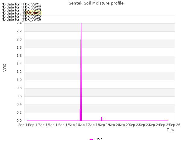 plot of Sentek Soil Moisture profile