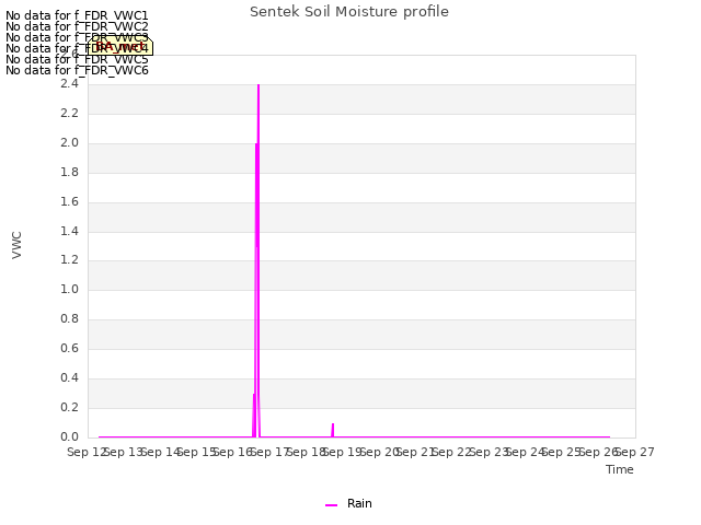 plot of Sentek Soil Moisture profile