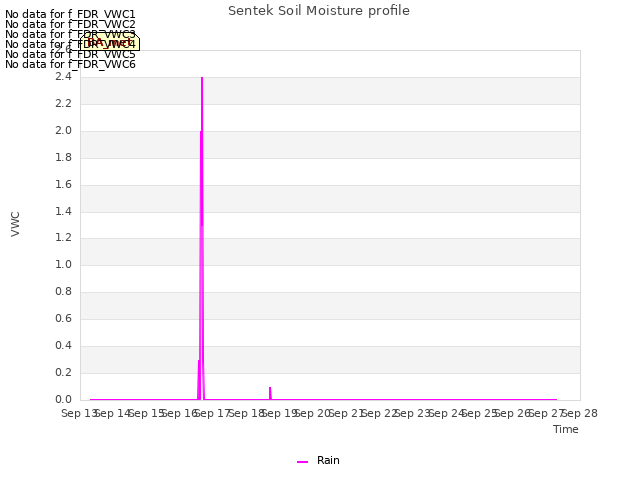 plot of Sentek Soil Moisture profile