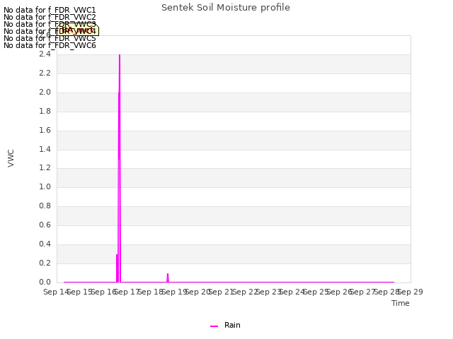 plot of Sentek Soil Moisture profile