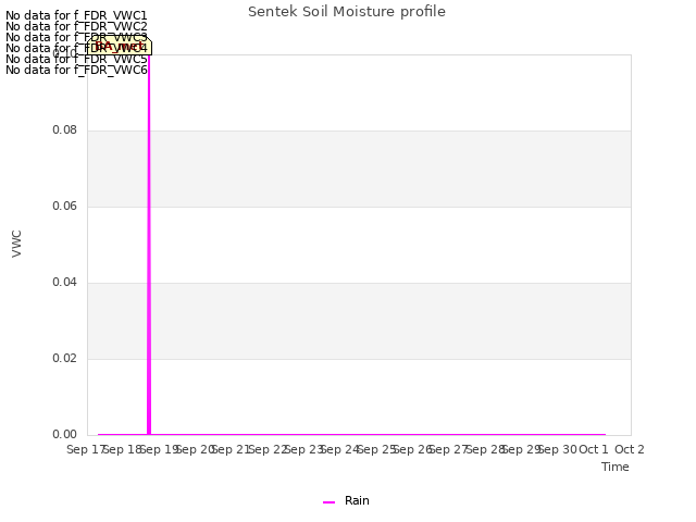 plot of Sentek Soil Moisture profile