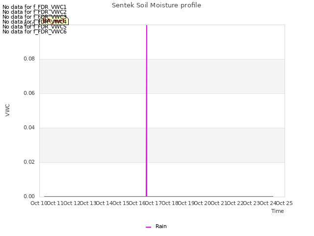 plot of Sentek Soil Moisture profile