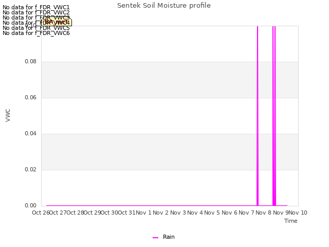 plot of Sentek Soil Moisture profile