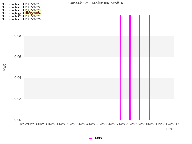 plot of Sentek Soil Moisture profile