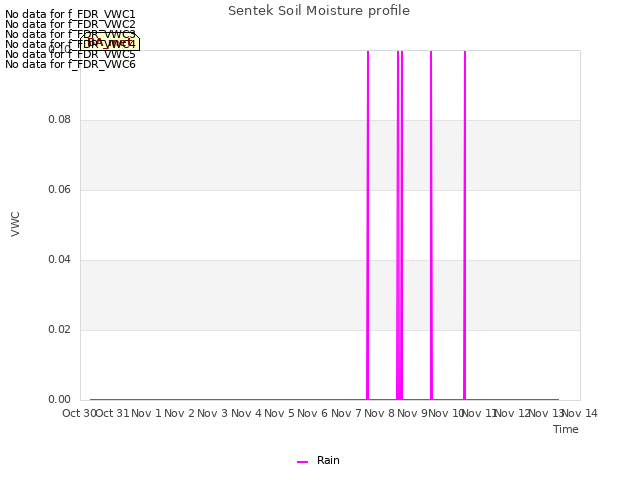 plot of Sentek Soil Moisture profile