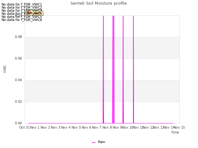 plot of Sentek Soil Moisture profile