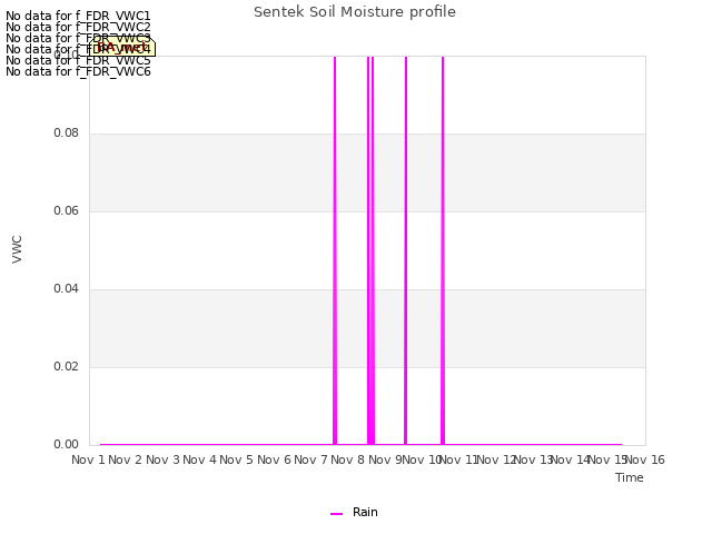 plot of Sentek Soil Moisture profile