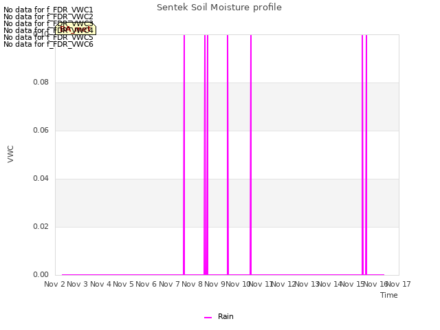 plot of Sentek Soil Moisture profile