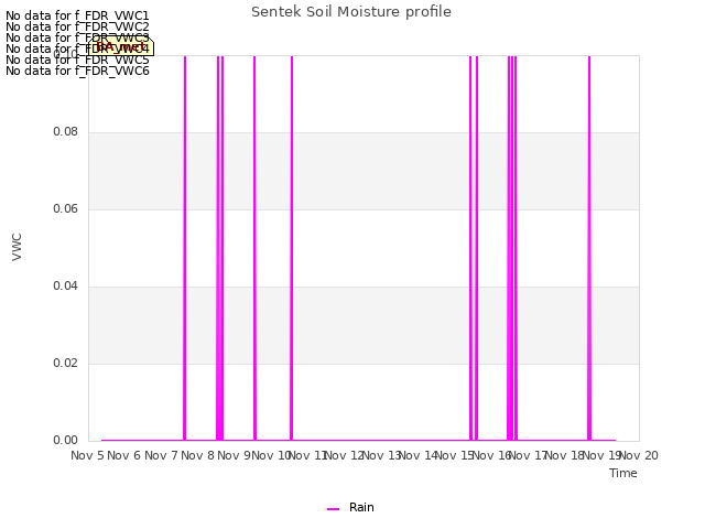 plot of Sentek Soil Moisture profile