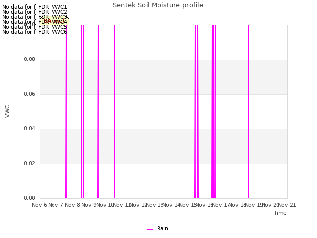 plot of Sentek Soil Moisture profile