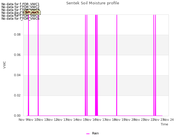 plot of Sentek Soil Moisture profile