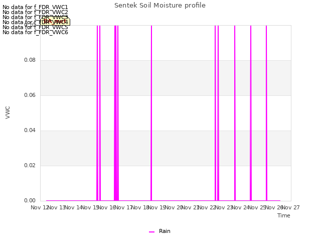 plot of Sentek Soil Moisture profile