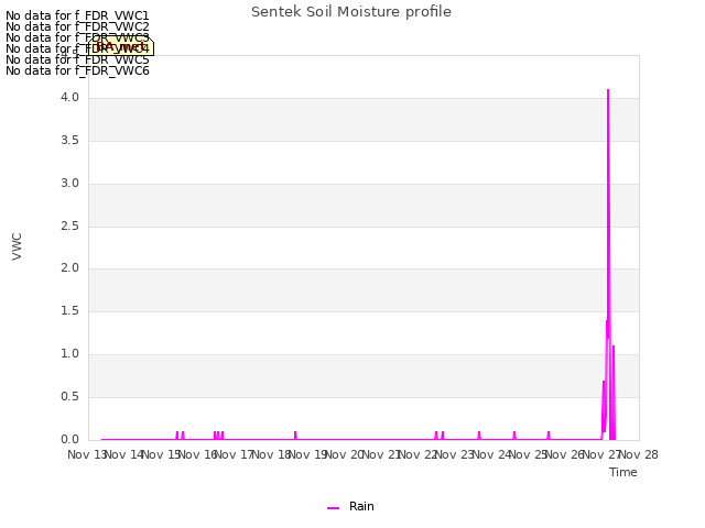 plot of Sentek Soil Moisture profile