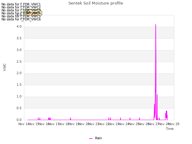 plot of Sentek Soil Moisture profile