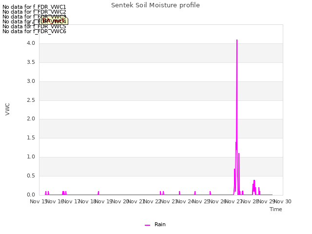 plot of Sentek Soil Moisture profile