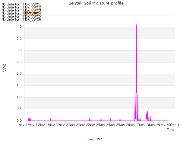 plot of Sentek Soil Moisture profile