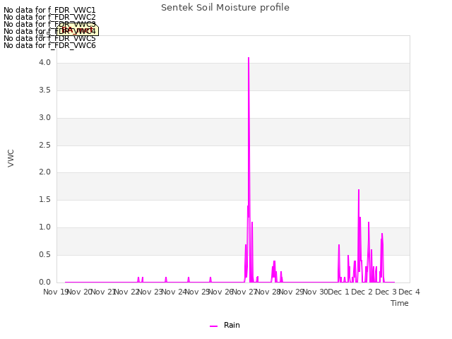 plot of Sentek Soil Moisture profile