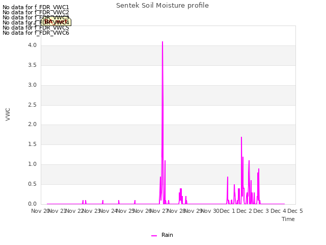 plot of Sentek Soil Moisture profile