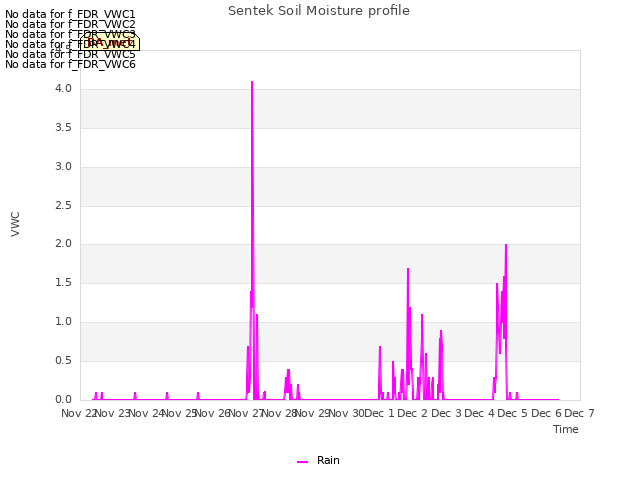 plot of Sentek Soil Moisture profile