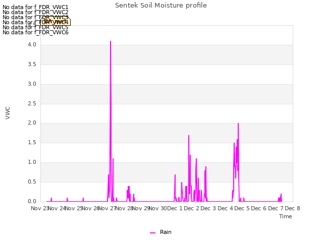 plot of Sentek Soil Moisture profile