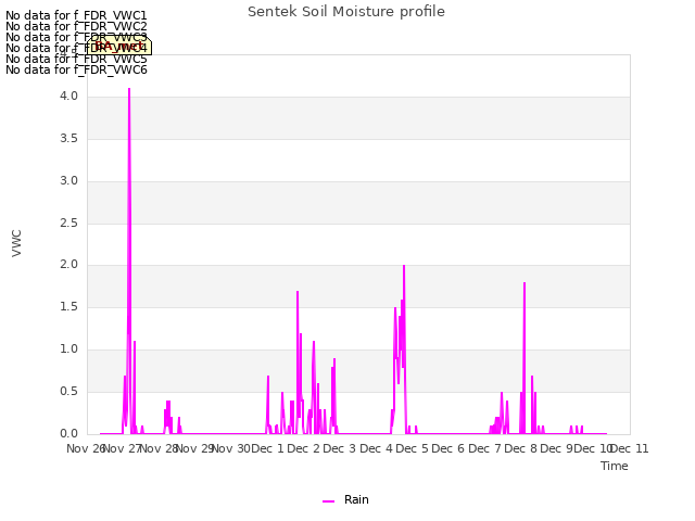 plot of Sentek Soil Moisture profile