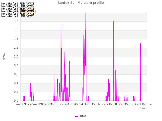 plot of Sentek Soil Moisture profile