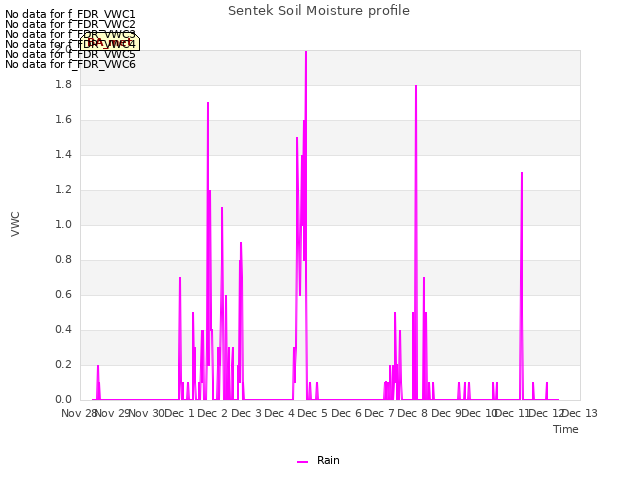 plot of Sentek Soil Moisture profile