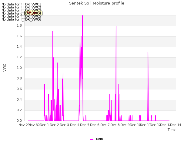 plot of Sentek Soil Moisture profile