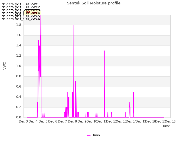 plot of Sentek Soil Moisture profile