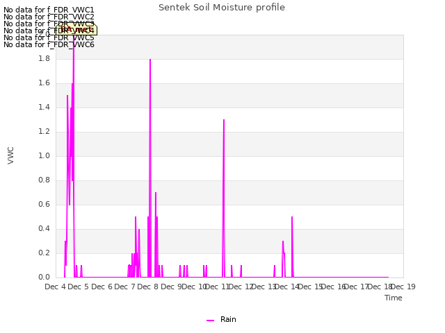 plot of Sentek Soil Moisture profile